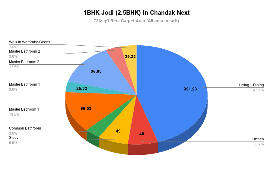 1BHK Jodi or 2.5BHK Pie Chart