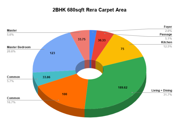 2BHK 680sqft Rera Carpet Area Dimensions Pie Chart 