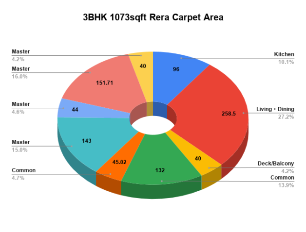 3BHK 1073sqft Rera Carpet Area Dimensions Pie Chart