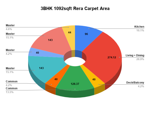 3BHK 1092sqft Rera Carpet Area Dimensions Pie Chart