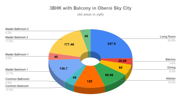 3BHK with Balcony Dimensions in Oberoi Sky City Borivali East Pie Chart