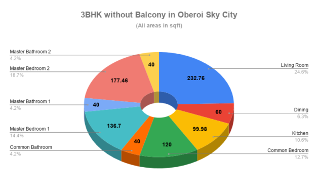 3BHK without Balcony Dimensions in Oberoi Sky City Borivali East Pie Chart