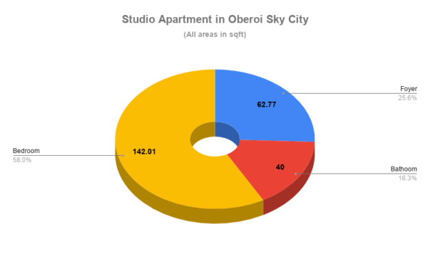 Studio Apartment Dimensions in Oberoi Sky City Borivali East Pie Chart