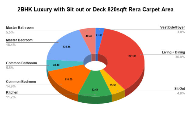 2BHK Luxury with Sit out or Deck 820sqft Rera Carpet Area Pie Chart