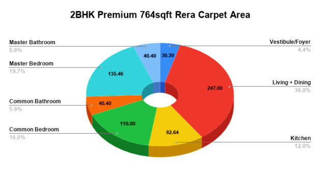 2BHK Premium 764sqft Rera Carpet Area Pie Chart