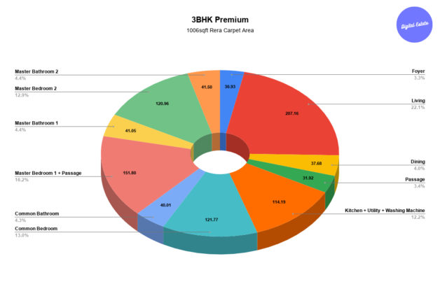 3BHK Premium Lower Floor Pie Chart in Kalpataru Vienta Kandivali Tower B
