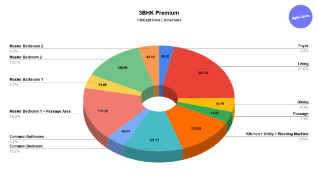 3BHK Premium Higher Floor Pie Chart in Kalpataru Vienta Kandivali Tower B