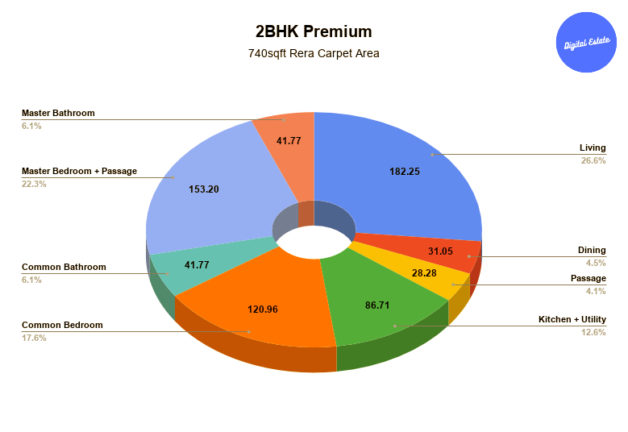 2BHK Premium Dimensions Pie Chart in Kalpataru Vienta Tower B