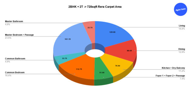 2BHK 728 sqft Rera Carpet Area Pie Chart