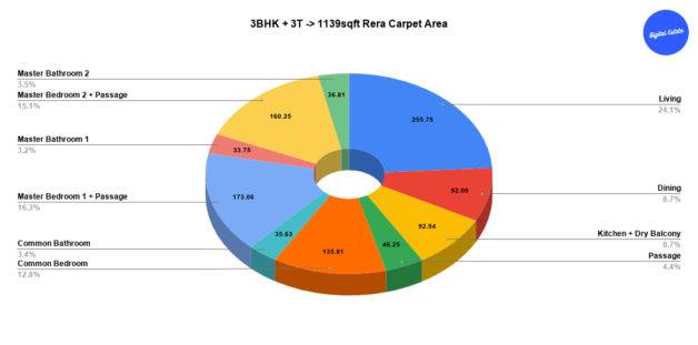 3BHK 1139 sqft Rera Carpet Area Pie Chart