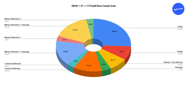 3BHK 1173sqft Rera Carpet Area Pie Chart