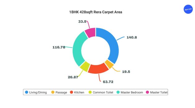 Pie Chart 1BHK 428sqft Rera Carpet Area